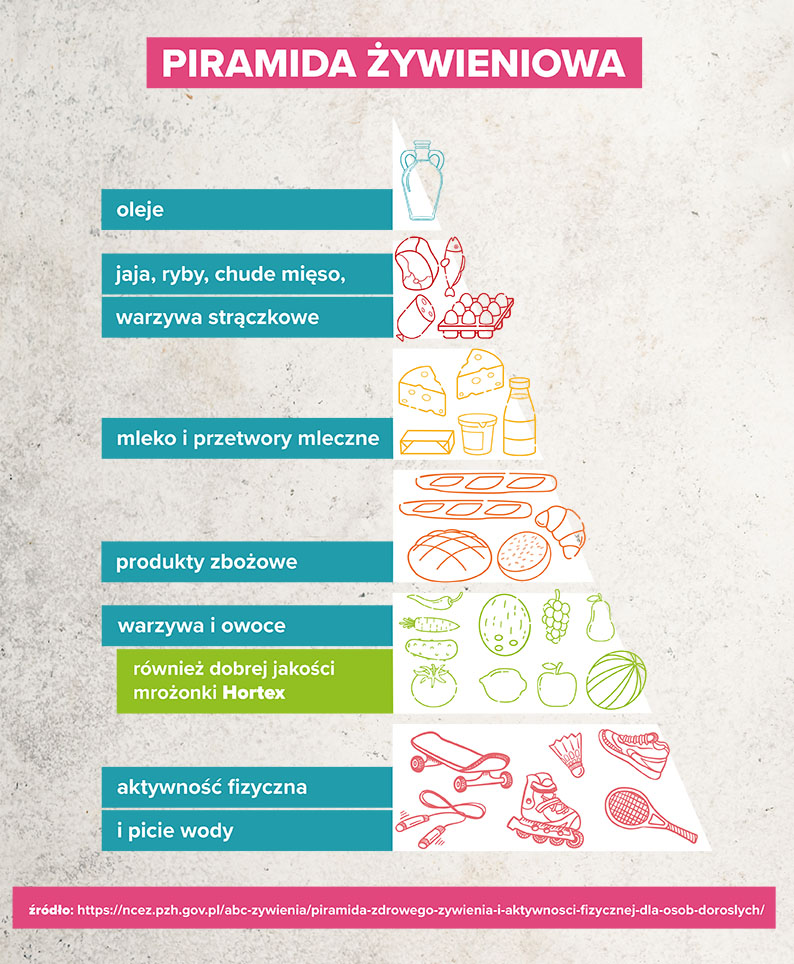Piramida żywieniowa - infografika