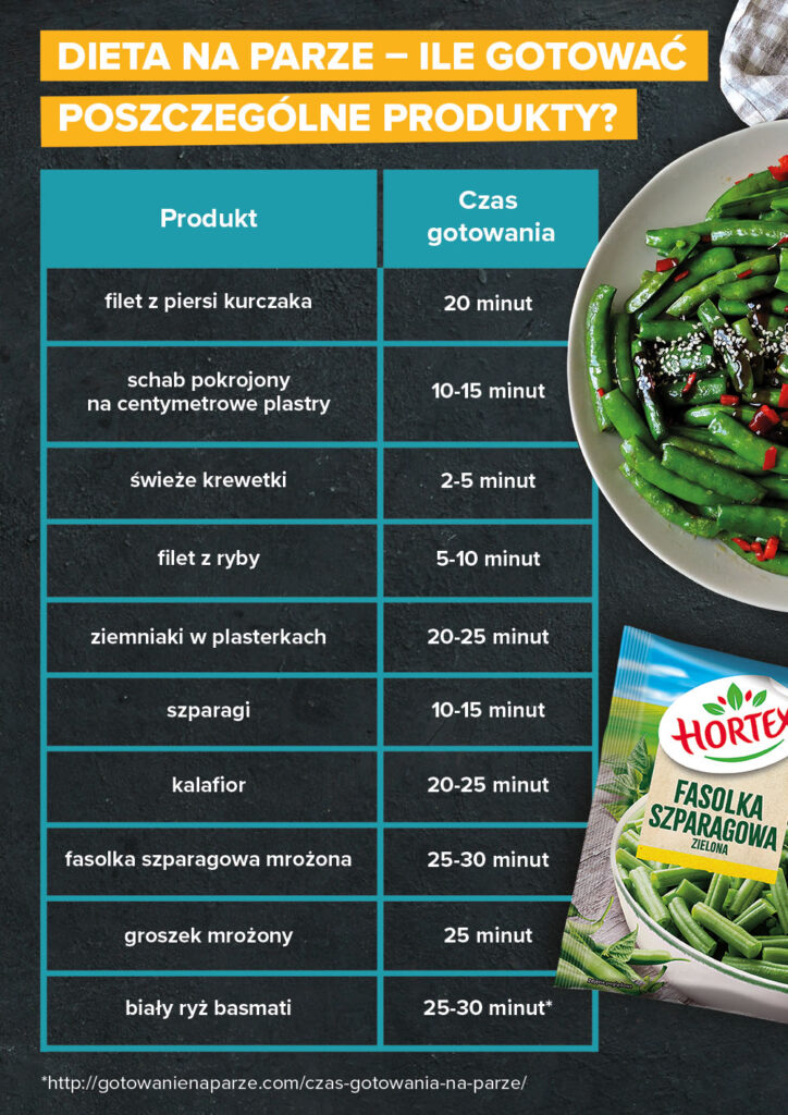 Dieta na parze – ile gotować poszczególne produkty? - infografika